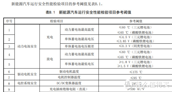 新能源车也要强制年检了！明年3月起实行！