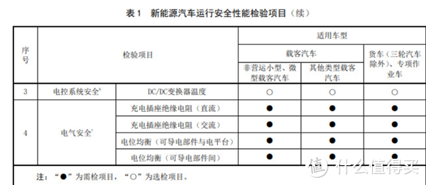 新能源车也要强制年检了！明年3月起实行！